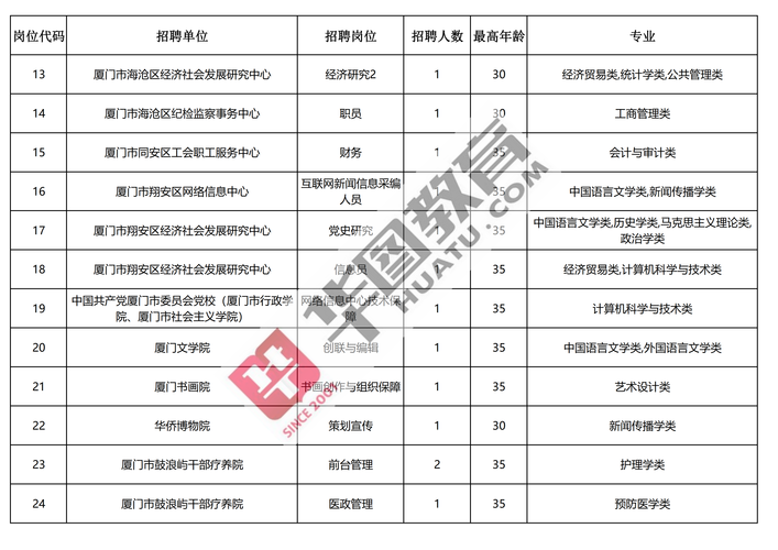 厦门本地户籍招聘 厦门本地户籍招聘信息