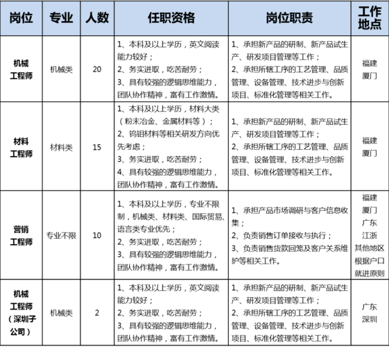 厦门本地招聘群有哪些 厦门本地招聘网站