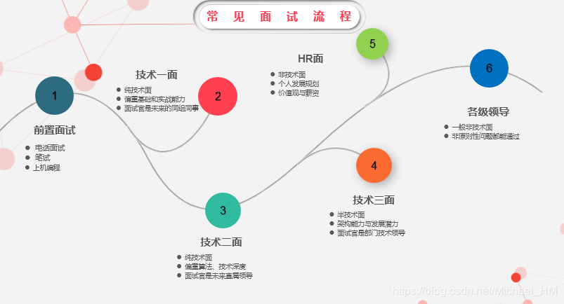 参加央企面试需要准备什么 央企的面试流程