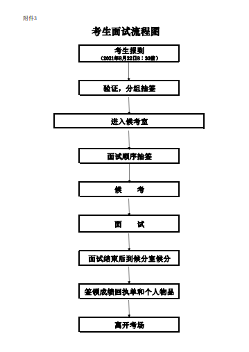 参加面试技巧 参加面试的流程