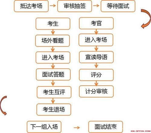 参加面试技巧 参加面试的流程