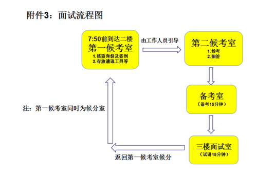 参加面试技巧有哪些 参加面试的流程