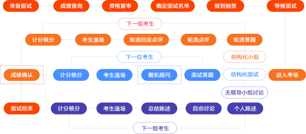 参加面试流程是什么 参加面试流程是什么样的