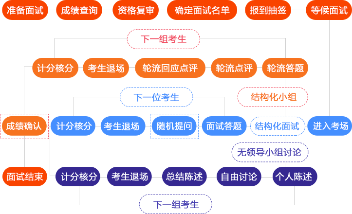 参加面试的方法和技巧 参加面试的流程