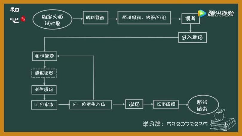 参加面试的流程 参加面试技巧有哪些