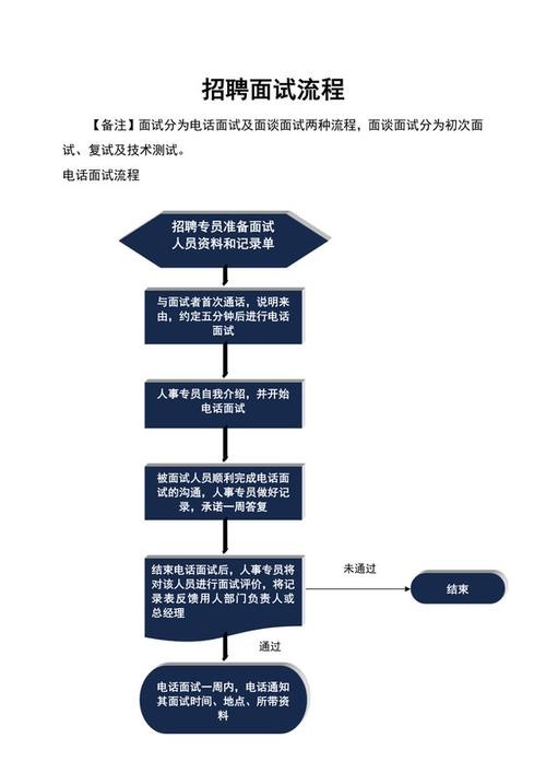 参加面试的流程 参加面试流程话术