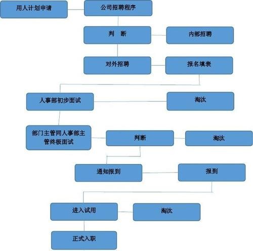 发布招聘信息的流程 发布招聘信息的流程是