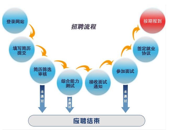 发布招聘信息该怎么发布 发布招聘信息流程