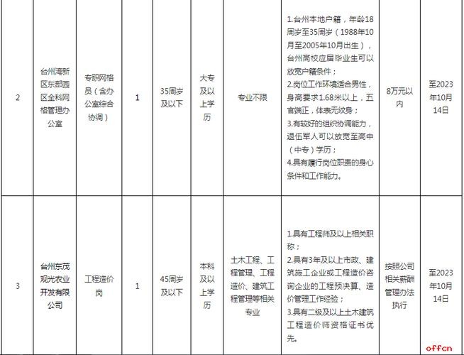 台州本地餐饮招聘 台州餐饮公司排名大全