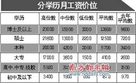 各种学历对应的工资 学历工资对照表