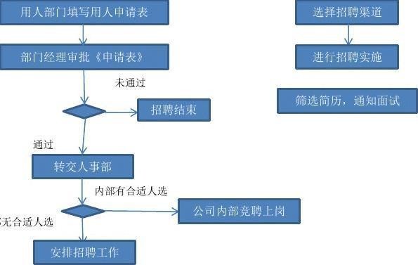 员工招人最简单方法有哪些方面呢 员工招聘方法