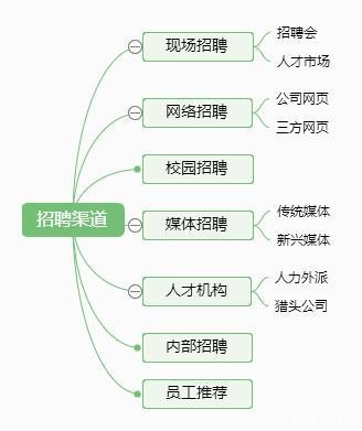 员工招聘方式 员工招聘的方式和渠道