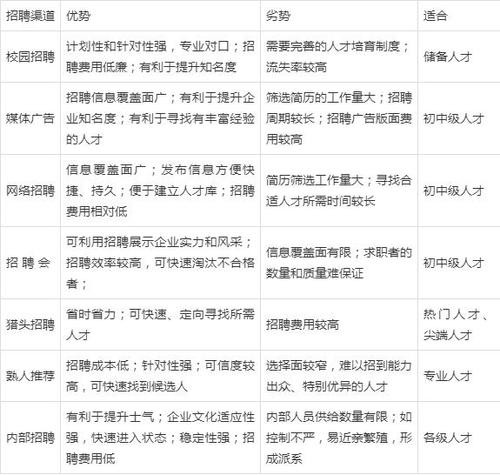 员工招聘方式中的外部获取优点 人员外部招聘的优点是