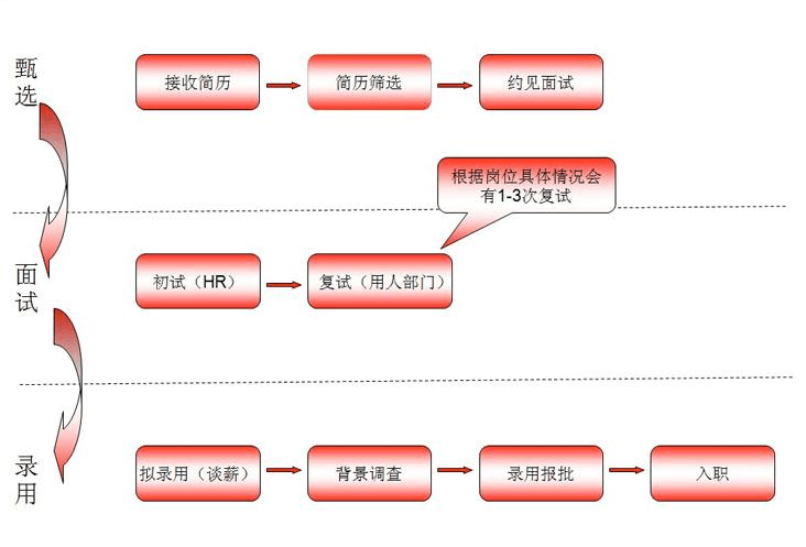 员工招聘方法 招聘员工的办法