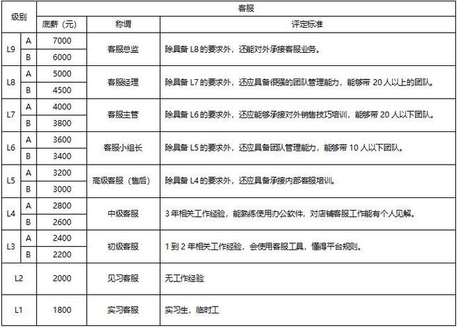 员工招聘标准有 1、企业招聘员工的三个标准是什么？