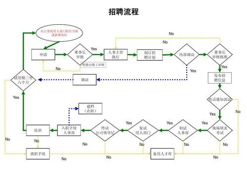 员工招聘的各个具体步骤