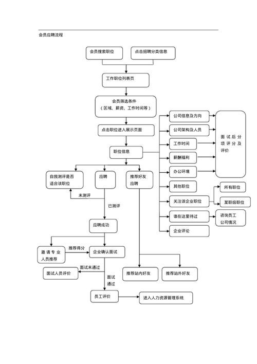 员工招聘的基本流程 员工招聘的基本流程包括