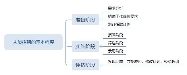 员工招聘的基本程序 员工招聘的基本程序包括哪些