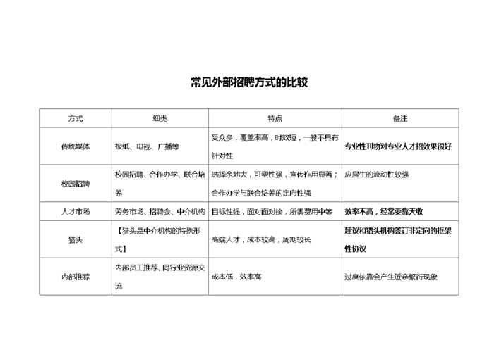 员工招聘的方式 员工招聘的方式主要有哪些