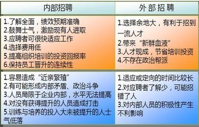 员工招聘的方式包括内部招聘和外部招聘 员工招聘的方式包括内部招聘和外部招聘的区别