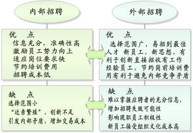 员工招聘的方式包括内部招聘和外部招聘对吗 招聘有内部招聘和外部招聘两种途径