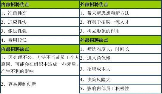 员工招聘的方式包括内部招聘和外部招聘对还是错 招聘有内部招聘和外部招聘两种途径