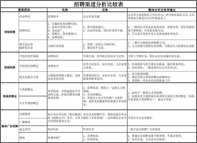 员工招聘的方式及优缺点 员工招聘有哪些渠道？各自的优缺点是什么