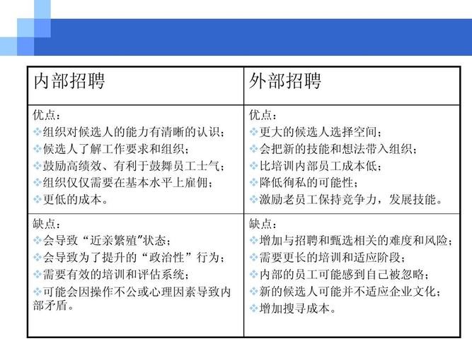 员工招聘的方式及优缺点 员工招聘有哪些渠道？各自的优缺点是什么