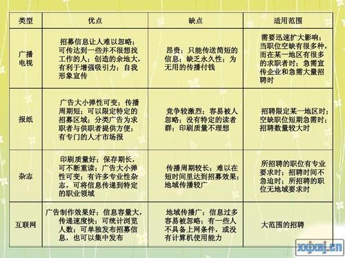 员工招聘的方式有哪些方面 员工招聘的方式及优缺点