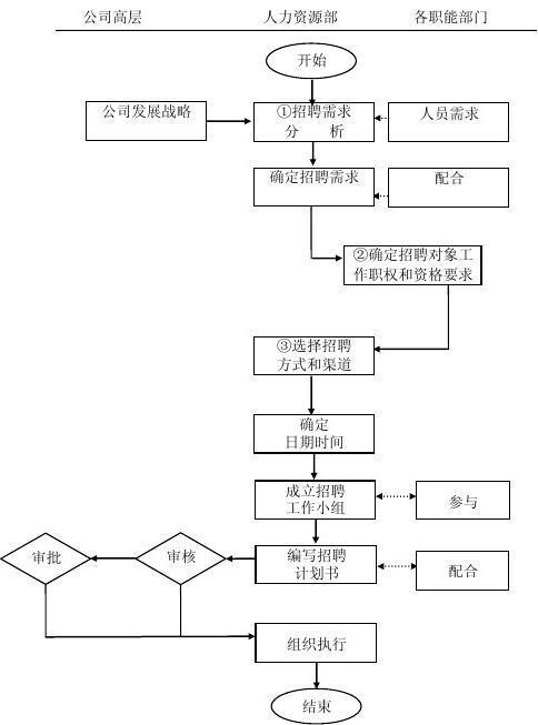 员工招聘的方法 员工招聘的方法的分析与实施