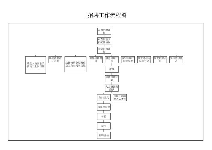 员工招聘的流程和内容 员工招聘的工作流程