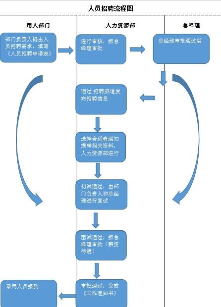 员工招聘的程序一般是怎样的 员工招聘的流程是什么