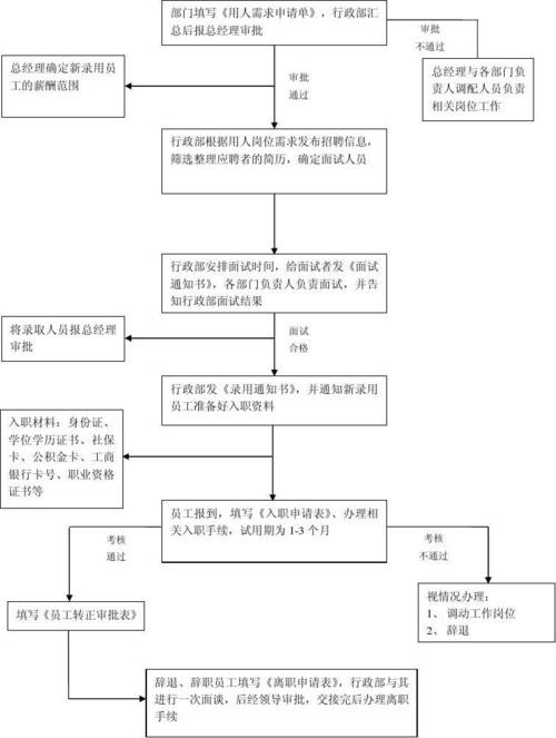 员工招聘的程序是什么？ 员工招聘流程和具体内容