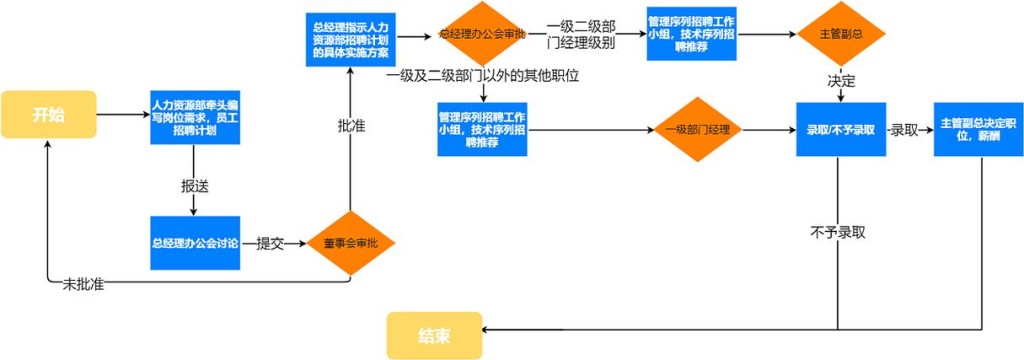 员工招聘的途径与方法 员工招聘的途径与方法有哪些