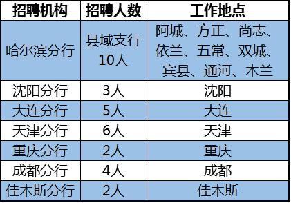 哈尔滨本地银行招聘 哈尔滨银行人才招聘