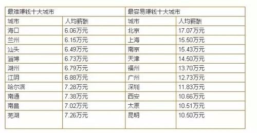 哪个城市打工最赚钱 哪个城市打工赚钱多