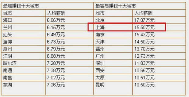 哪个城市赚钱比较容易 那个城市容易赚钱