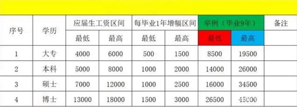 哪里工资待遇高不需要学历 去哪工资高