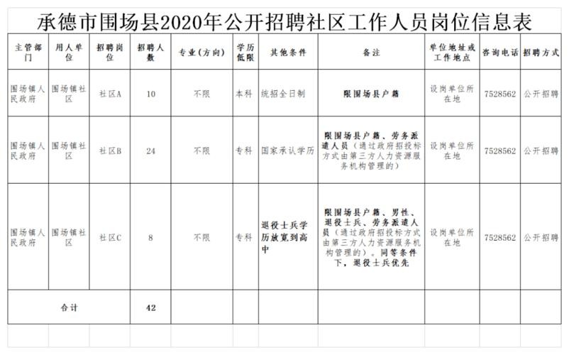 围场本地招聘人员 围场本地招聘人员最新信息