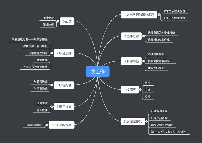 在找工作的过程中决策可以帮助你实现 在我们找工作的过程中,应具备什么的思维框架