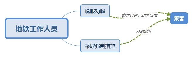 地铁面试需要注意什么 地铁面试流程步骤