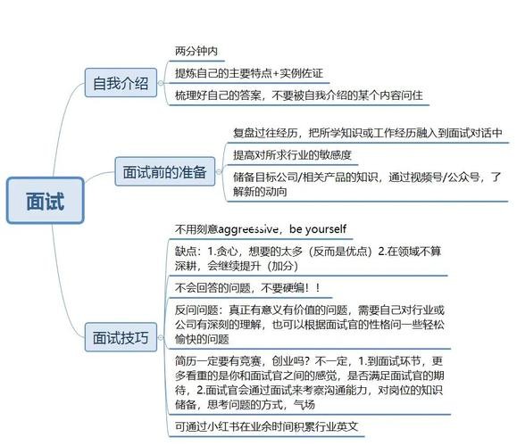 基本面试方法 面试的基本操作