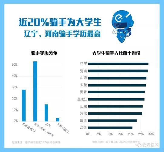 外卖行业对学历的要求 送外卖人群学历