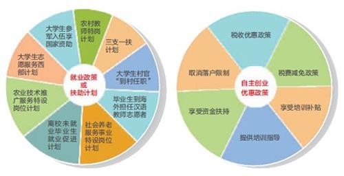 大学生就业途径 大学生就业途径有哪些如何利用这些途径来就业