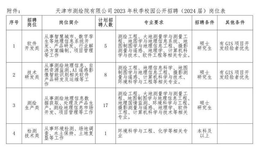 天津本地测绘公司招聘吗 天津测绘招聘信息网