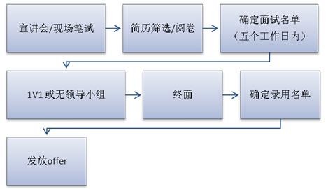 如何发布招聘启事 发布招聘信息的流程