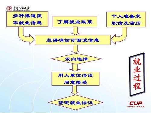 如何在求职中胜出 如何在求职过程中运用所学知识