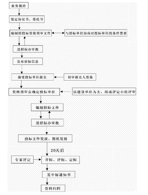 如何招工程代理 代理工程招标的流程