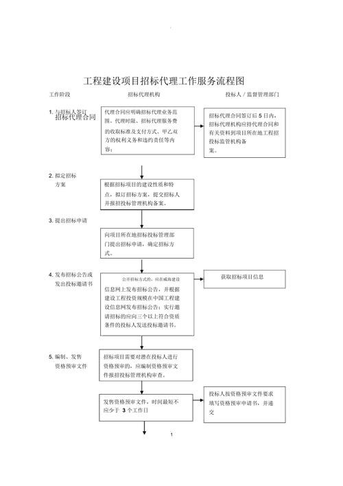 如何招工程代理 代理工程招标的流程