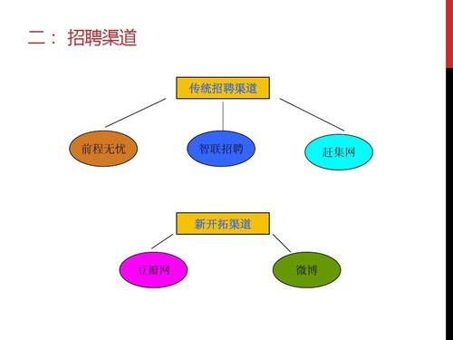 如何招聘到员工 如何招聘员工ppt